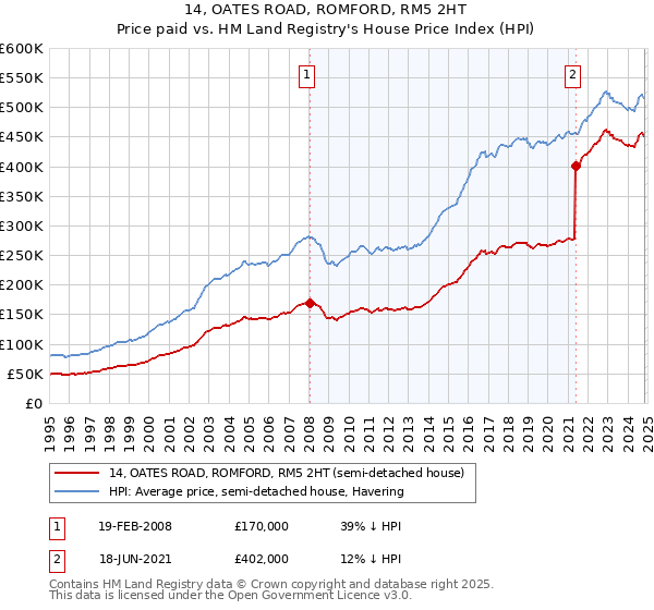 14, OATES ROAD, ROMFORD, RM5 2HT: Price paid vs HM Land Registry's House Price Index