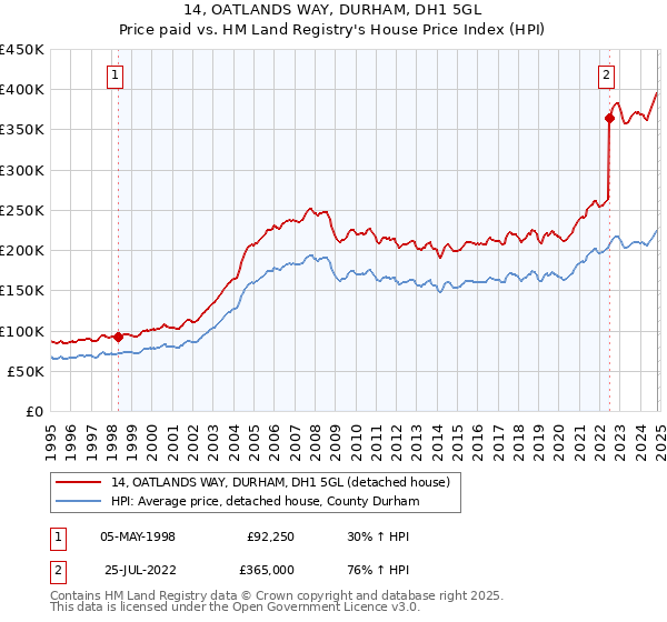 14, OATLANDS WAY, DURHAM, DH1 5GL: Price paid vs HM Land Registry's House Price Index