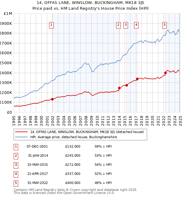 14, OFFAS LANE, WINSLOW, BUCKINGHAM, MK18 3JS: Price paid vs HM Land Registry's House Price Index