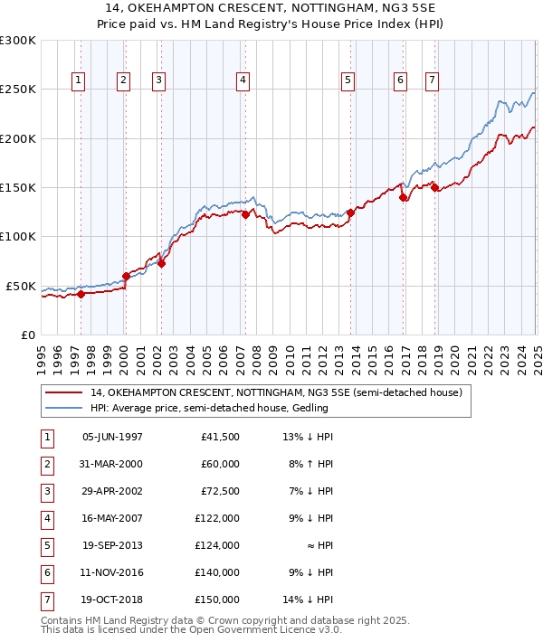 14, OKEHAMPTON CRESCENT, NOTTINGHAM, NG3 5SE: Price paid vs HM Land Registry's House Price Index