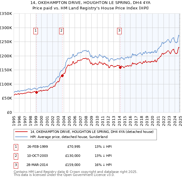 14, OKEHAMPTON DRIVE, HOUGHTON LE SPRING, DH4 4YA: Price paid vs HM Land Registry's House Price Index