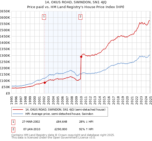 14, OKUS ROAD, SWINDON, SN1 4JQ: Price paid vs HM Land Registry's House Price Index