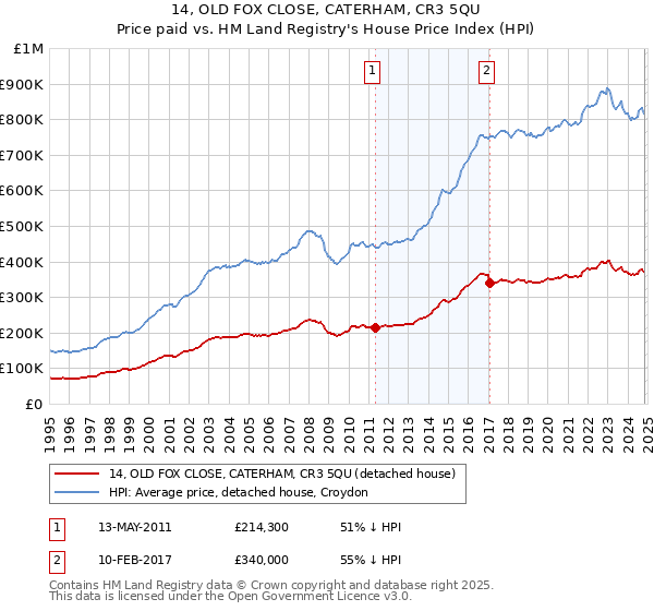 14, OLD FOX CLOSE, CATERHAM, CR3 5QU: Price paid vs HM Land Registry's House Price Index