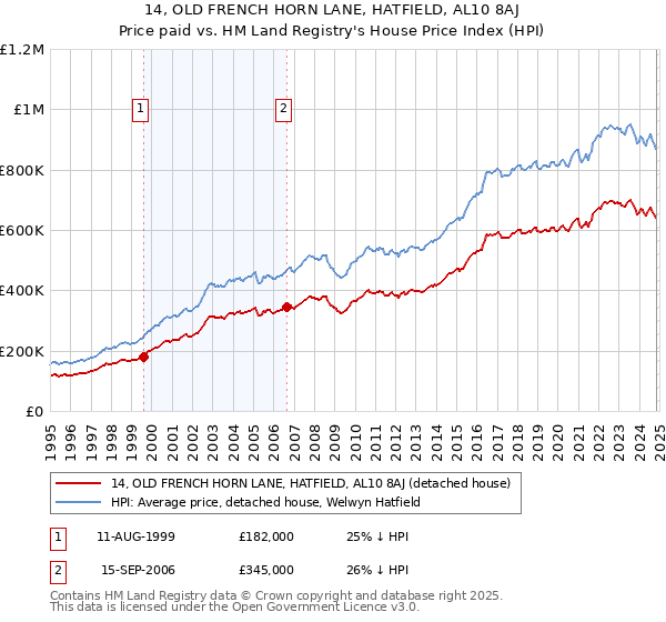 14, OLD FRENCH HORN LANE, HATFIELD, AL10 8AJ: Price paid vs HM Land Registry's House Price Index