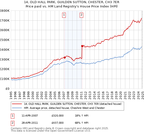 14, OLD HALL PARK, GUILDEN SUTTON, CHESTER, CH3 7ER: Price paid vs HM Land Registry's House Price Index