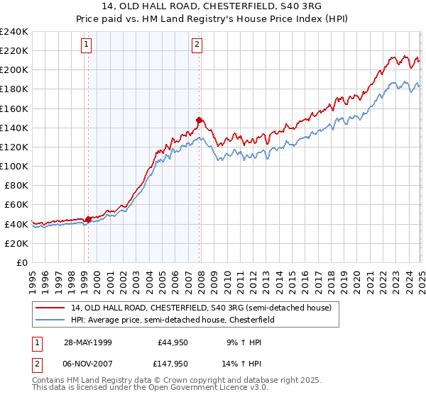 14, OLD HALL ROAD, CHESTERFIELD, S40 3RG: Price paid vs HM Land Registry's House Price Index