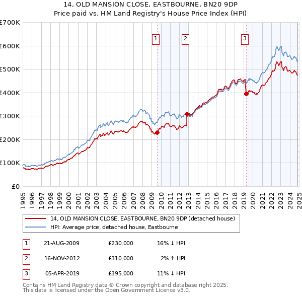 14, OLD MANSION CLOSE, EASTBOURNE, BN20 9DP: Price paid vs HM Land Registry's House Price Index