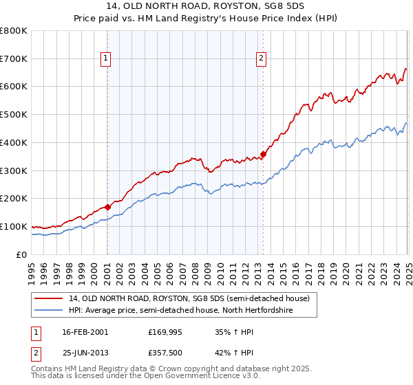 14, OLD NORTH ROAD, ROYSTON, SG8 5DS: Price paid vs HM Land Registry's House Price Index