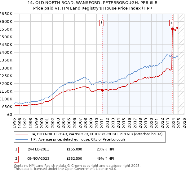 14, OLD NORTH ROAD, WANSFORD, PETERBOROUGH, PE8 6LB: Price paid vs HM Land Registry's House Price Index