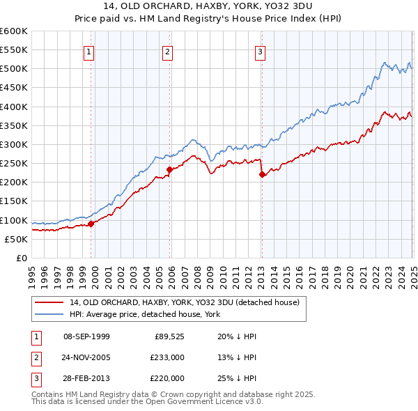 14, OLD ORCHARD, HAXBY, YORK, YO32 3DU: Price paid vs HM Land Registry's House Price Index