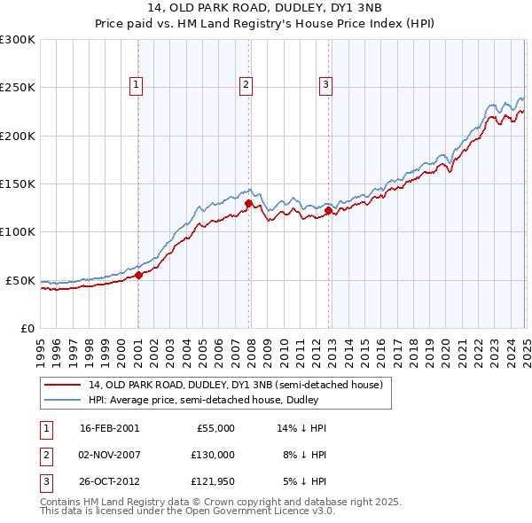 14, OLD PARK ROAD, DUDLEY, DY1 3NB: Price paid vs HM Land Registry's House Price Index