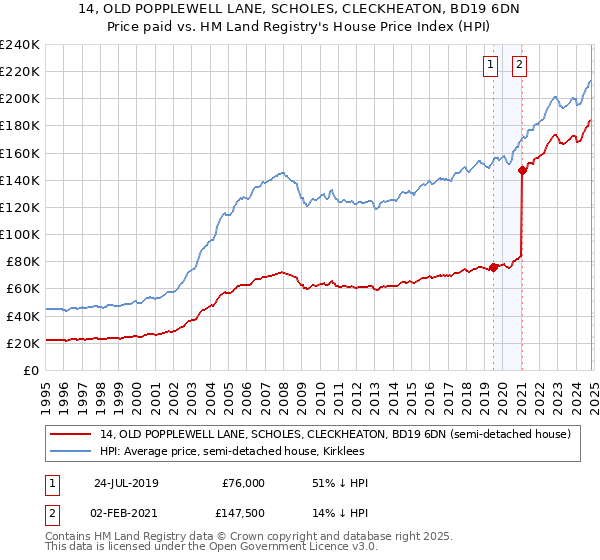 14, OLD POPPLEWELL LANE, SCHOLES, CLECKHEATON, BD19 6DN: Price paid vs HM Land Registry's House Price Index