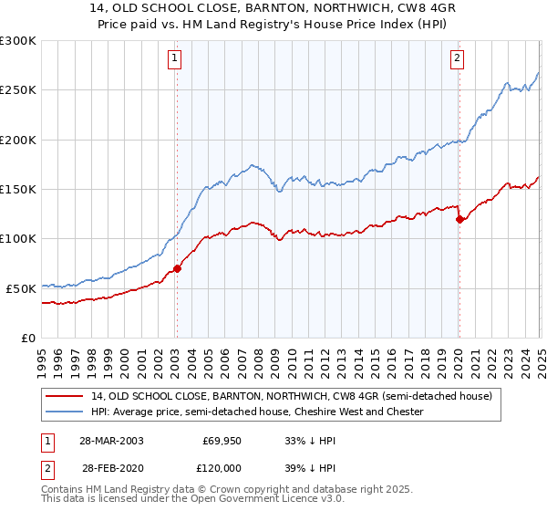 14, OLD SCHOOL CLOSE, BARNTON, NORTHWICH, CW8 4GR: Price paid vs HM Land Registry's House Price Index