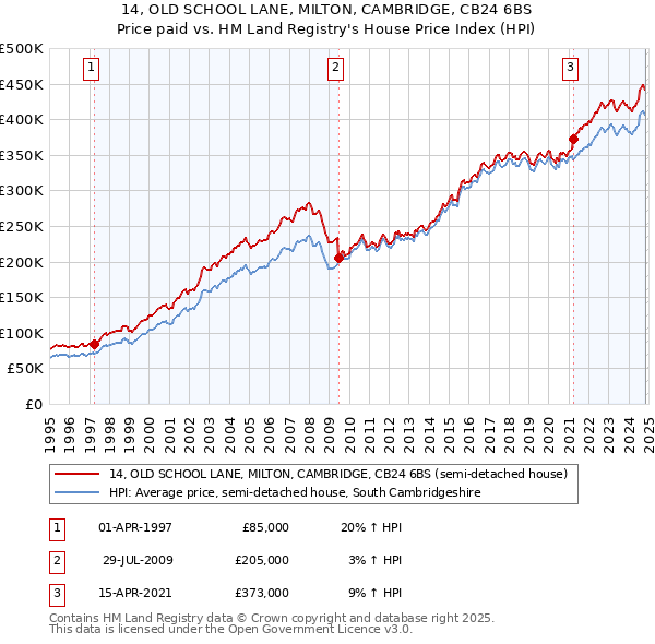 14, OLD SCHOOL LANE, MILTON, CAMBRIDGE, CB24 6BS: Price paid vs HM Land Registry's House Price Index