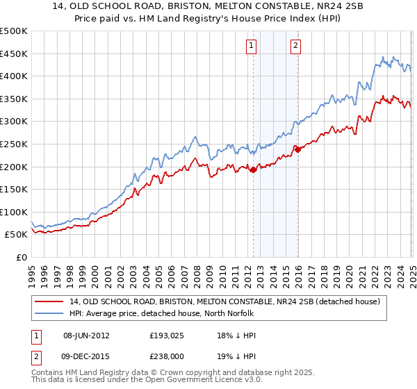 14, OLD SCHOOL ROAD, BRISTON, MELTON CONSTABLE, NR24 2SB: Price paid vs HM Land Registry's House Price Index