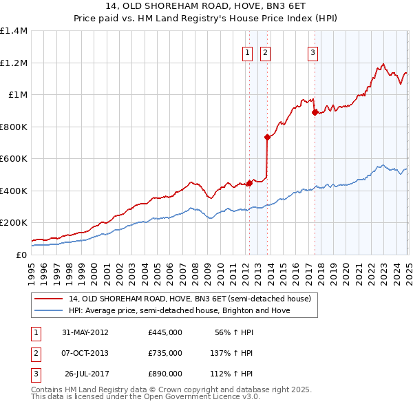 14, OLD SHOREHAM ROAD, HOVE, BN3 6ET: Price paid vs HM Land Registry's House Price Index