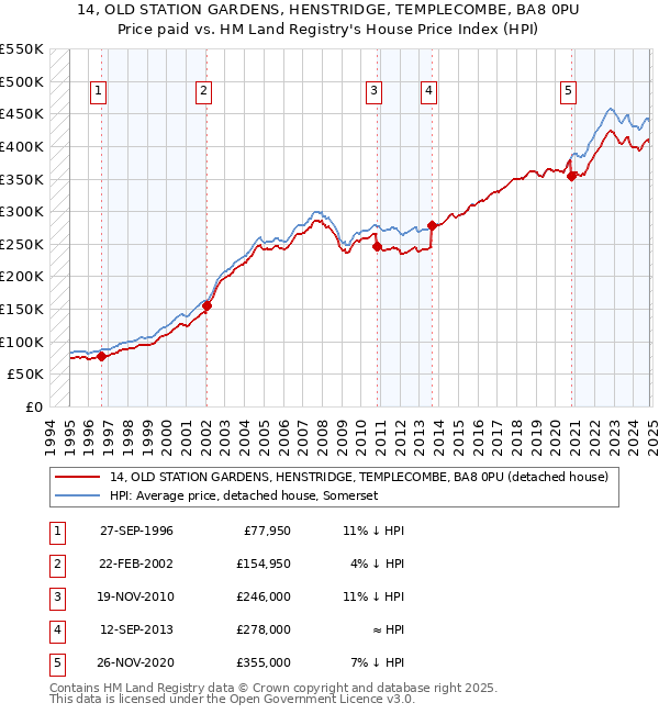 14, OLD STATION GARDENS, HENSTRIDGE, TEMPLECOMBE, BA8 0PU: Price paid vs HM Land Registry's House Price Index