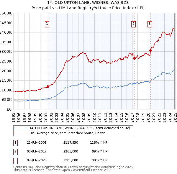 14, OLD UPTON LANE, WIDNES, WA8 9ZS: Price paid vs HM Land Registry's House Price Index