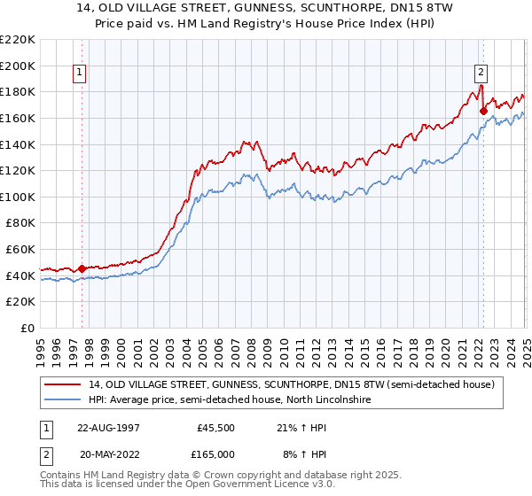 14, OLD VILLAGE STREET, GUNNESS, SCUNTHORPE, DN15 8TW: Price paid vs HM Land Registry's House Price Index