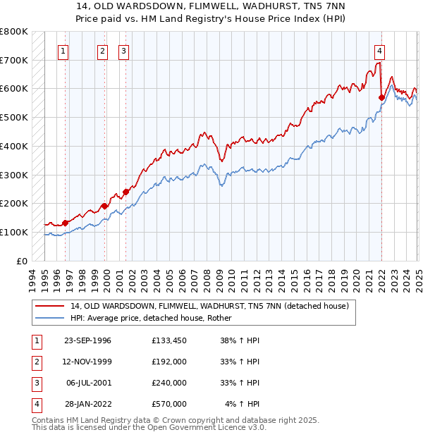 14, OLD WARDSDOWN, FLIMWELL, WADHURST, TN5 7NN: Price paid vs HM Land Registry's House Price Index