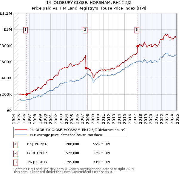 14, OLDBURY CLOSE, HORSHAM, RH12 5JZ: Price paid vs HM Land Registry's House Price Index