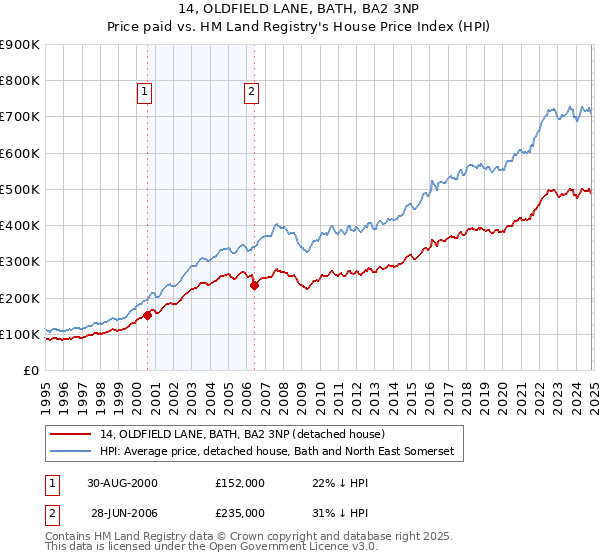 14, OLDFIELD LANE, BATH, BA2 3NP: Price paid vs HM Land Registry's House Price Index