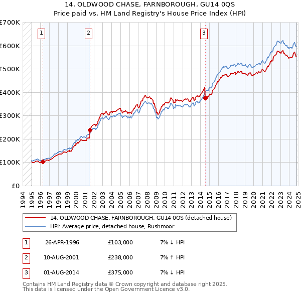 14, OLDWOOD CHASE, FARNBOROUGH, GU14 0QS: Price paid vs HM Land Registry's House Price Index