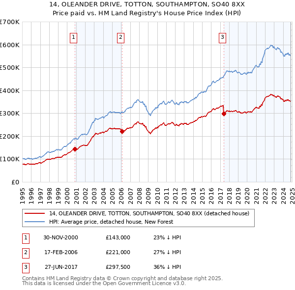 14, OLEANDER DRIVE, TOTTON, SOUTHAMPTON, SO40 8XX: Price paid vs HM Land Registry's House Price Index