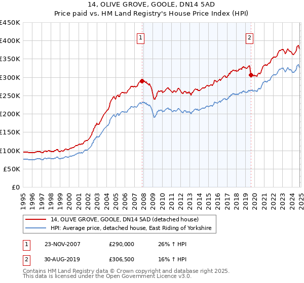 14, OLIVE GROVE, GOOLE, DN14 5AD: Price paid vs HM Land Registry's House Price Index