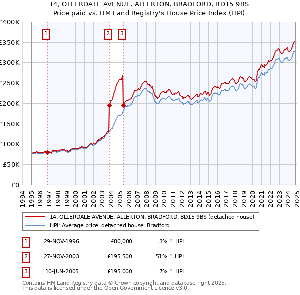 14, OLLERDALE AVENUE, ALLERTON, BRADFORD, BD15 9BS: Price paid vs HM Land Registry's House Price Index