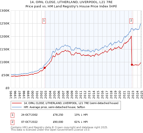 14, OPAL CLOSE, LITHERLAND, LIVERPOOL, L21 7RE: Price paid vs HM Land Registry's House Price Index