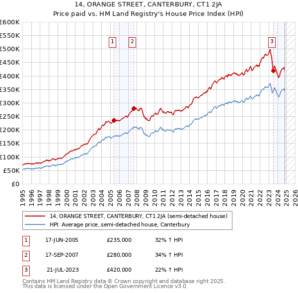 14, ORANGE STREET, CANTERBURY, CT1 2JA: Price paid vs HM Land Registry's House Price Index