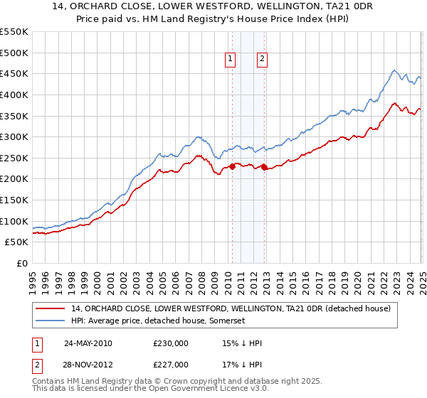 14, ORCHARD CLOSE, LOWER WESTFORD, WELLINGTON, TA21 0DR: Price paid vs HM Land Registry's House Price Index