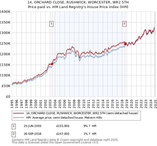 14, ORCHARD CLOSE, RUSHWICK, WORCESTER, WR2 5TH: Price paid vs HM Land Registry's House Price Index