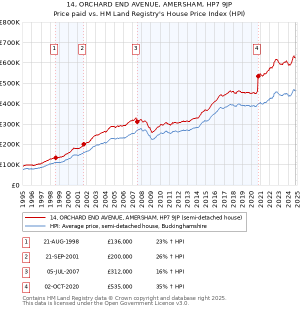 14, ORCHARD END AVENUE, AMERSHAM, HP7 9JP: Price paid vs HM Land Registry's House Price Index