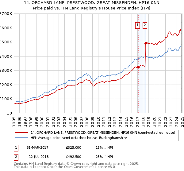 14, ORCHARD LANE, PRESTWOOD, GREAT MISSENDEN, HP16 0NN: Price paid vs HM Land Registry's House Price Index