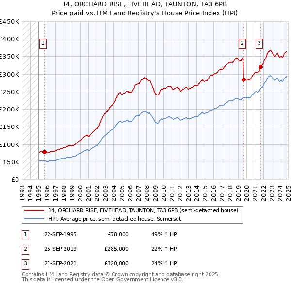 14, ORCHARD RISE, FIVEHEAD, TAUNTON, TA3 6PB: Price paid vs HM Land Registry's House Price Index