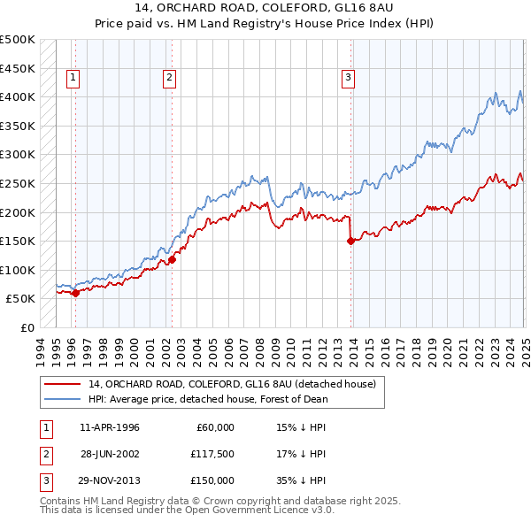 14, ORCHARD ROAD, COLEFORD, GL16 8AU: Price paid vs HM Land Registry's House Price Index