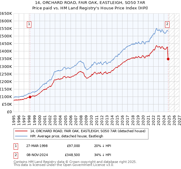 14, ORCHARD ROAD, FAIR OAK, EASTLEIGH, SO50 7AR: Price paid vs HM Land Registry's House Price Index