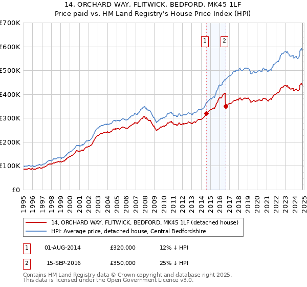 14, ORCHARD WAY, FLITWICK, BEDFORD, MK45 1LF: Price paid vs HM Land Registry's House Price Index