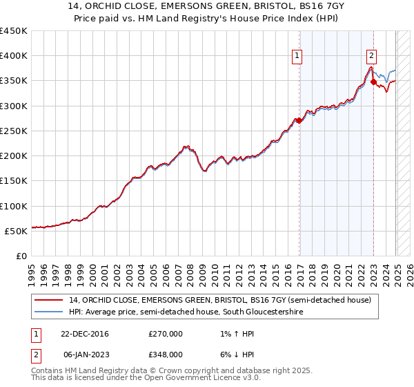 14, ORCHID CLOSE, EMERSONS GREEN, BRISTOL, BS16 7GY: Price paid vs HM Land Registry's House Price Index