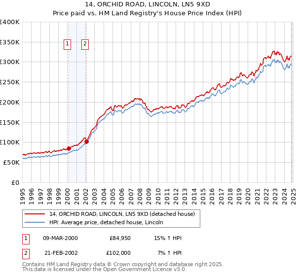 14, ORCHID ROAD, LINCOLN, LN5 9XD: Price paid vs HM Land Registry's House Price Index