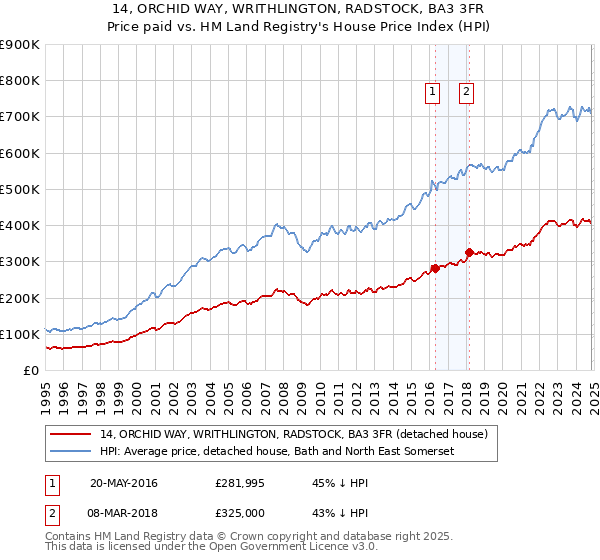 14, ORCHID WAY, WRITHLINGTON, RADSTOCK, BA3 3FR: Price paid vs HM Land Registry's House Price Index