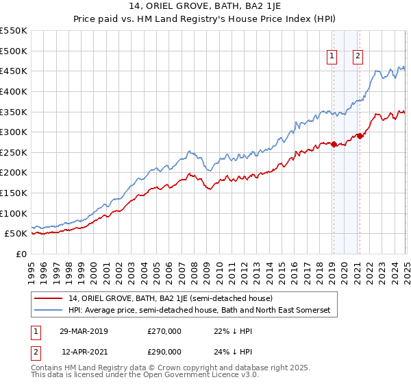 14, ORIEL GROVE, BATH, BA2 1JE: Price paid vs HM Land Registry's House Price Index