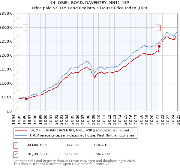 14, ORIEL ROAD, DAVENTRY, NN11 4SP: Price paid vs HM Land Registry's House Price Index