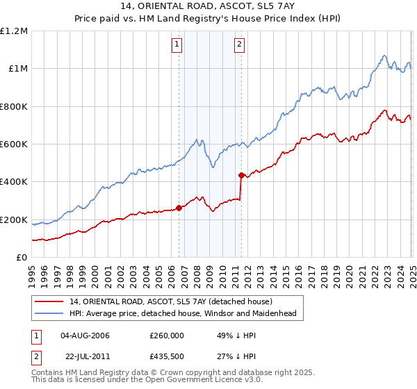 14, ORIENTAL ROAD, ASCOT, SL5 7AY: Price paid vs HM Land Registry's House Price Index