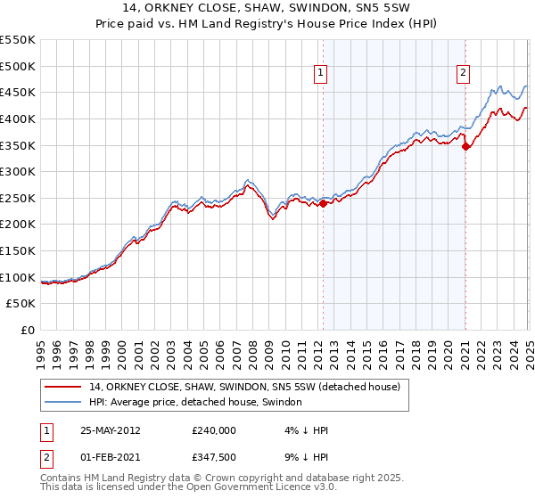 14, ORKNEY CLOSE, SHAW, SWINDON, SN5 5SW: Price paid vs HM Land Registry's House Price Index