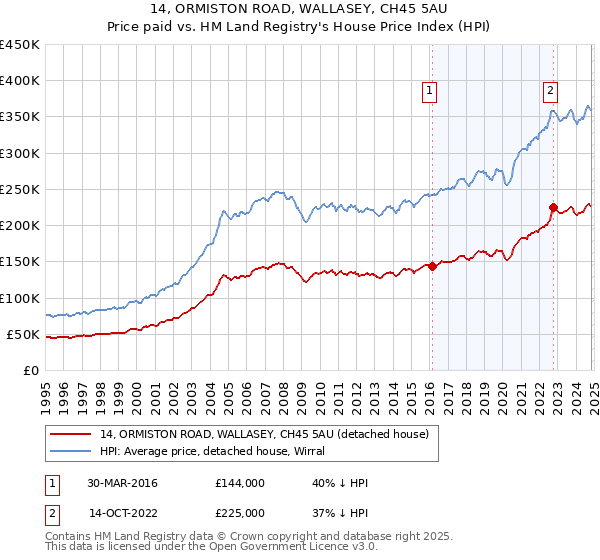 14, ORMISTON ROAD, WALLASEY, CH45 5AU: Price paid vs HM Land Registry's House Price Index