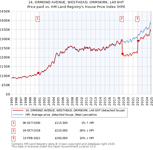 14, ORMOND AVENUE, WESTHEAD, ORMSKIRK, L40 6HT: Price paid vs HM Land Registry's House Price Index