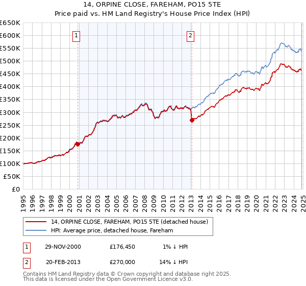 14, ORPINE CLOSE, FAREHAM, PO15 5TE: Price paid vs HM Land Registry's House Price Index